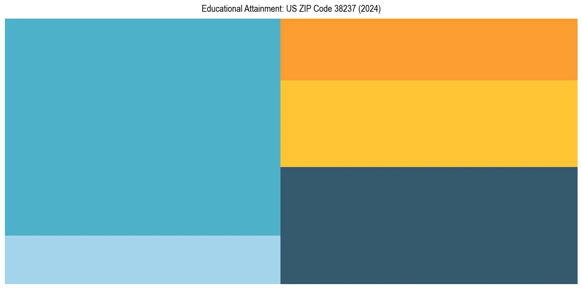 Education Treemap for  in 2024