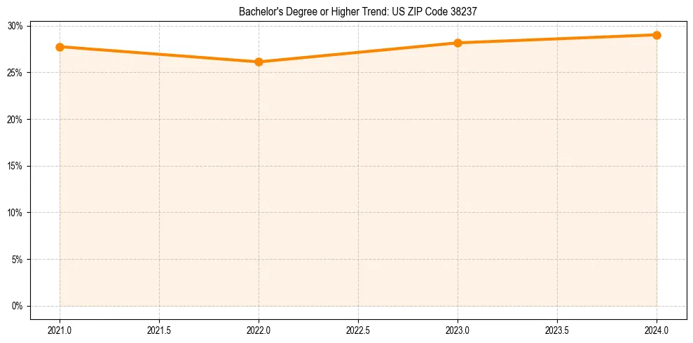 Trend chart showing bachelor degree growth in 