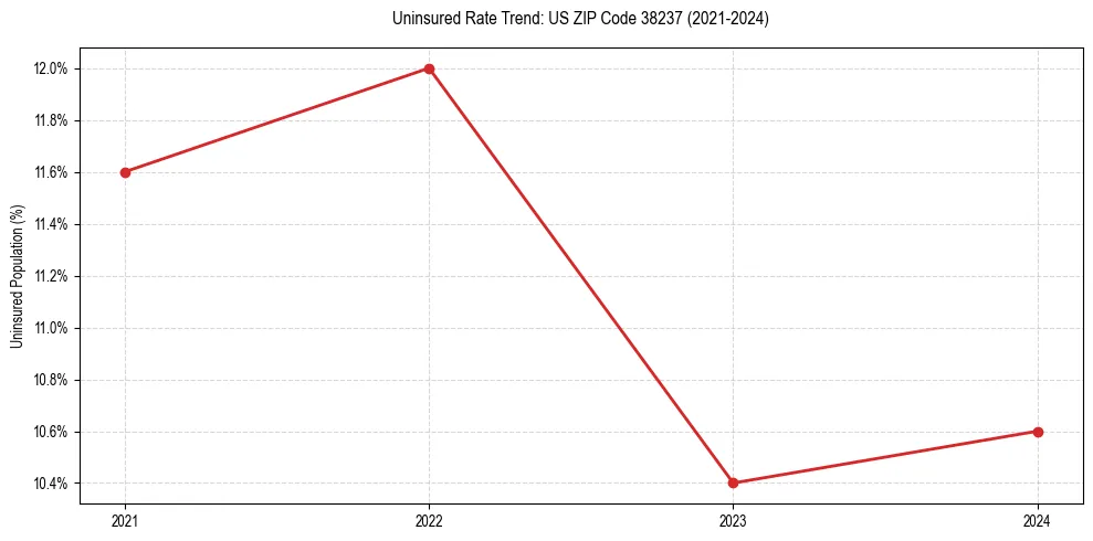 Uninsured trend chart for US ZIP Code 38237