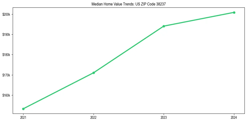 Median property value trends in 