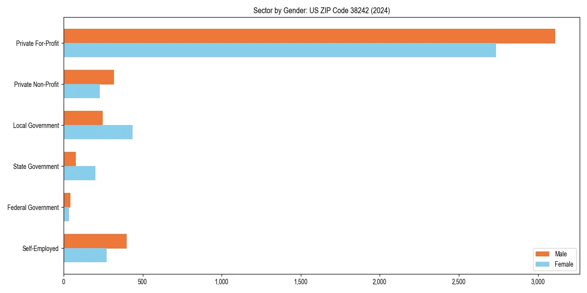 Employment sector breakdown by gender in 