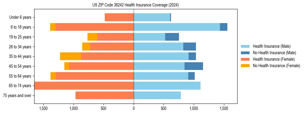 Health insurance pyramid for US ZIP Code 38242