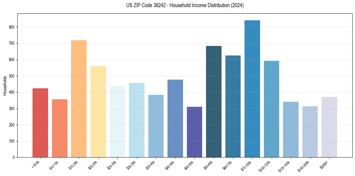 Income Distribution for 