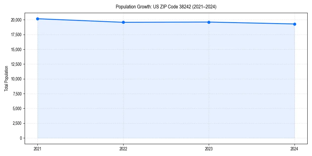 Population trends in 