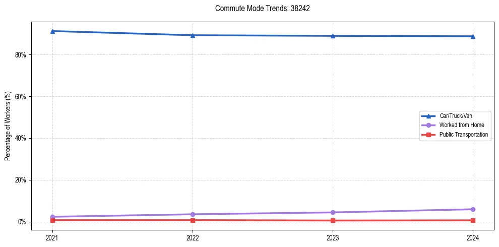 Transportation trends in US ZIP Code 38242