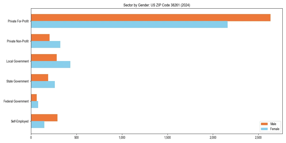 Employment sector breakdown by gender in 
