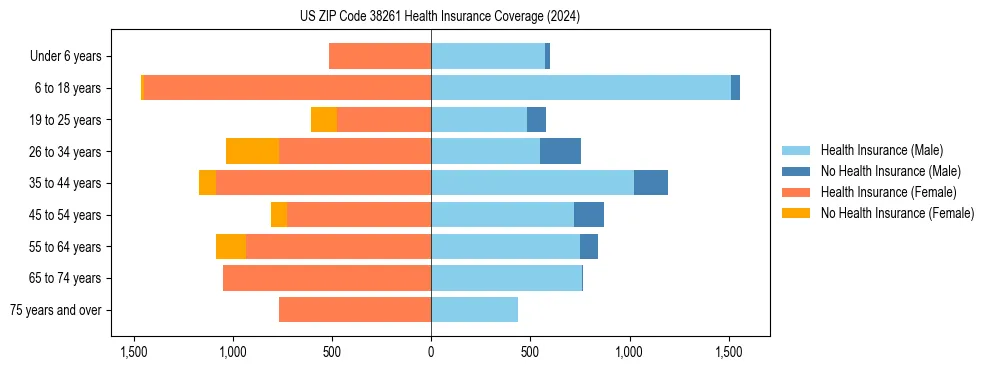 Health insurance pyramid for US ZIP Code 38261