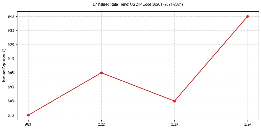 Uninsured trend chart for US ZIP Code 38261