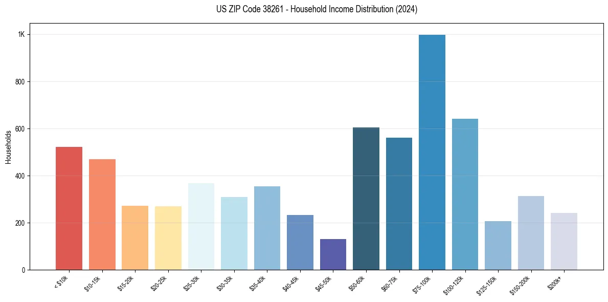 Income Distribution for 