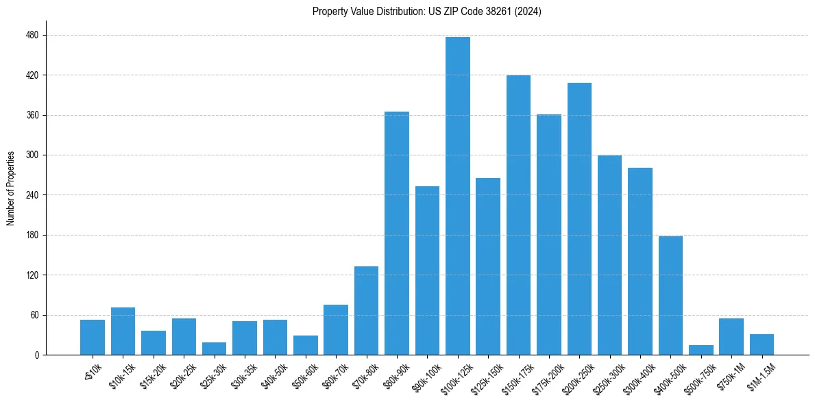 Value Distribution for 
