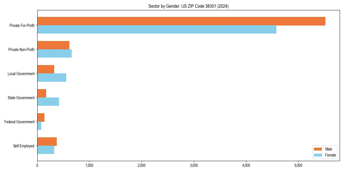 Employment sector breakdown by gender in 