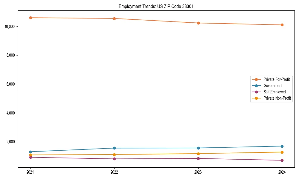 Long-term employment trends in 