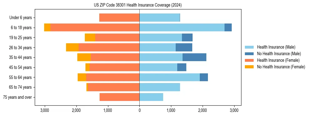 Health insurance pyramid for US ZIP Code 38301
