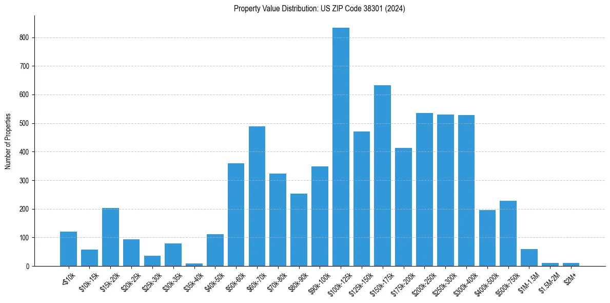 Value Distribution for 