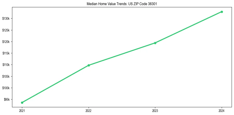 Median property value trends in 