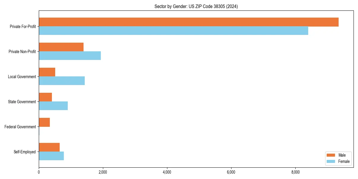 Employment sector breakdown by gender in 