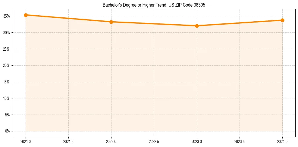 Trend chart showing bachelor degree growth in 