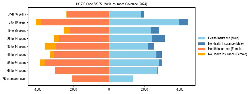 Health insurance pyramid for US ZIP Code 38305