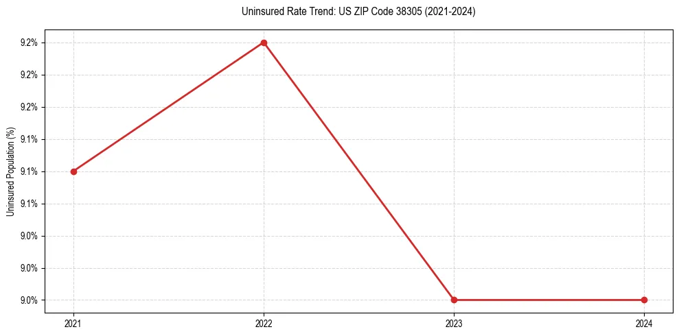 Uninsured trend chart for US ZIP Code 38305