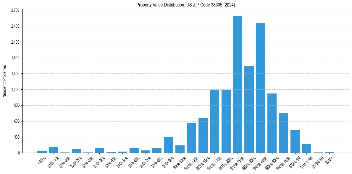 Value Distribution for 