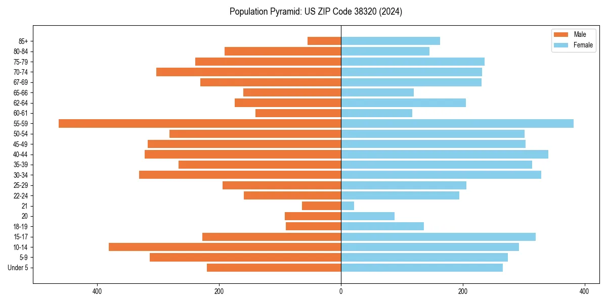 Population pyramid for 