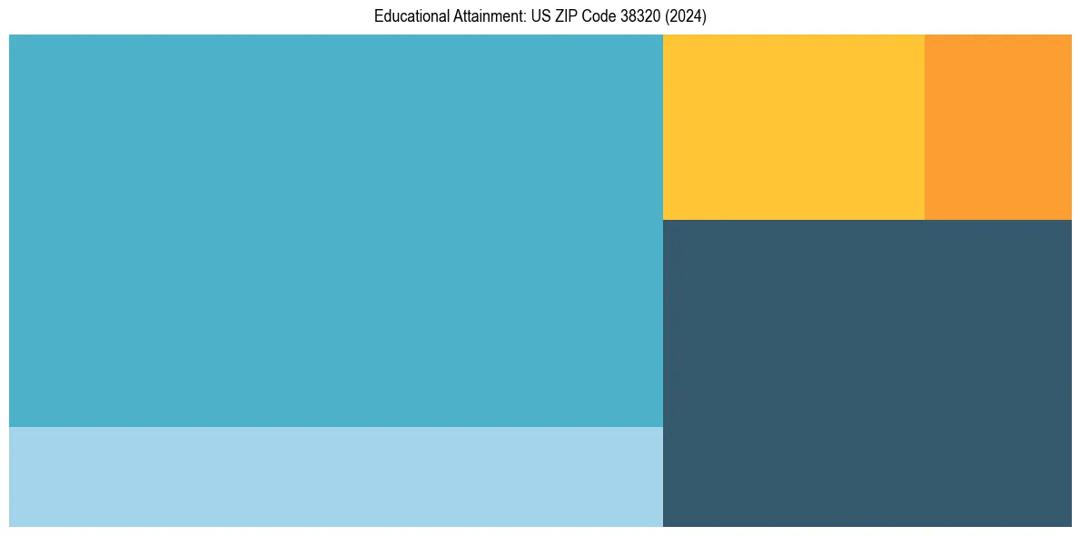 Education Treemap for  in 2024