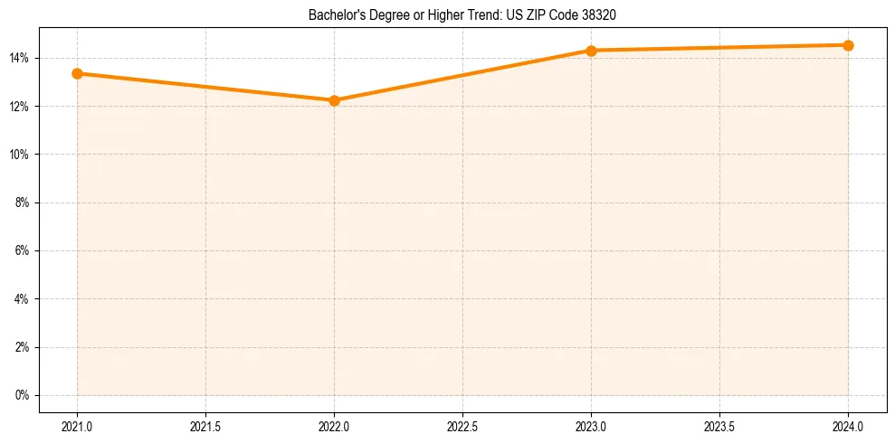 Trend chart showing bachelor degree growth in 