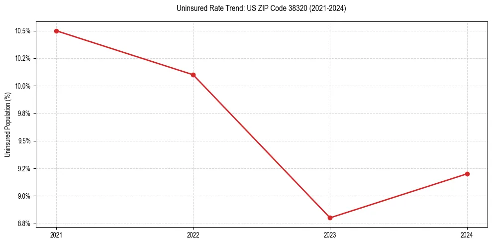 Uninsured trend chart for US ZIP Code 38320