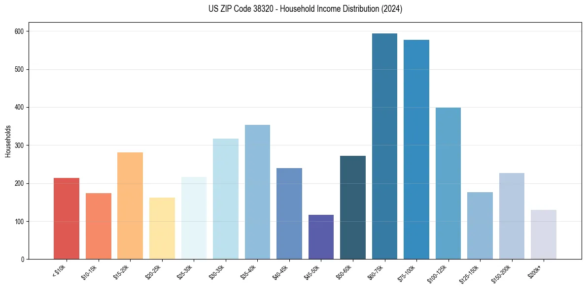 Income Distribution for 