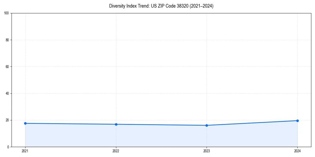 Line chart showing diversity index trends for 