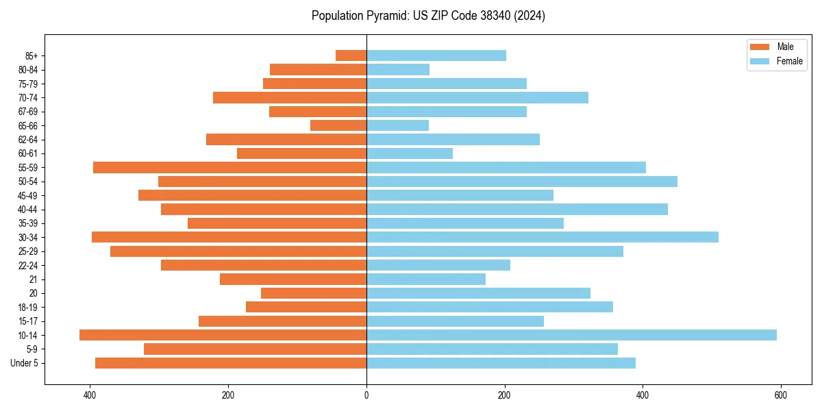 Population pyramid for 