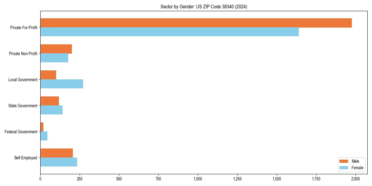 Employment sector breakdown by gender in 