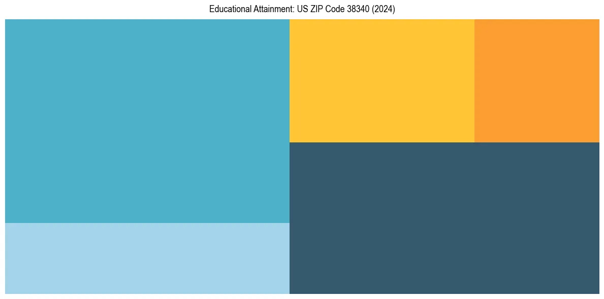 Education Treemap for  in 2024