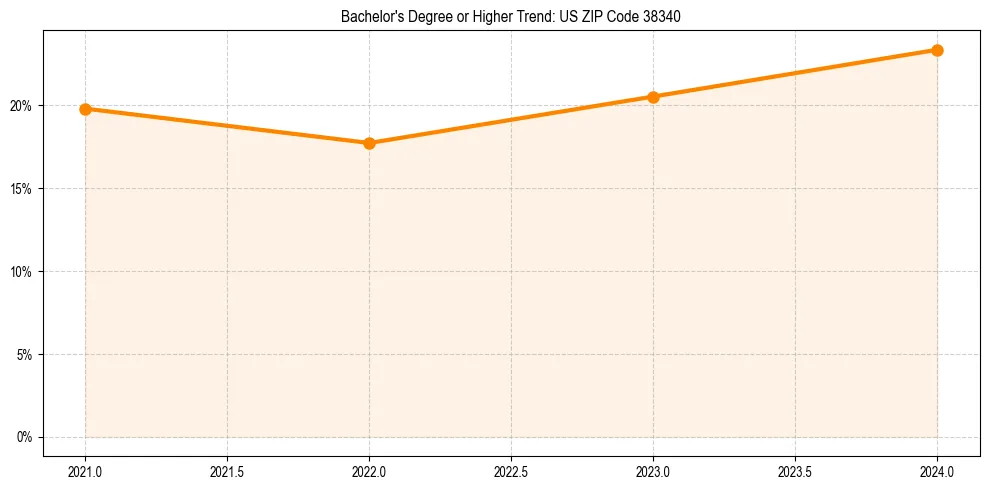 Trend chart showing bachelor degree growth in 