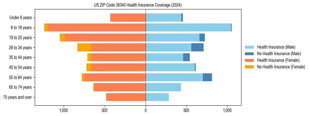 Health insurance pyramid for US ZIP Code 38340