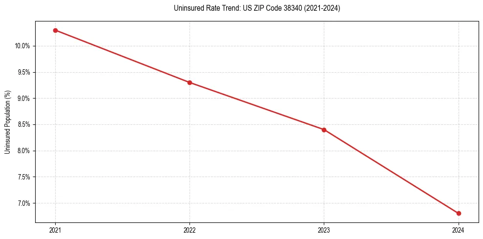Uninsured trend chart for US ZIP Code 38340