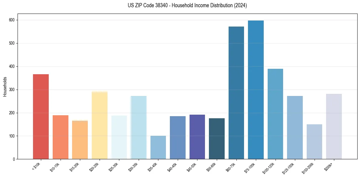 Income Distribution for 