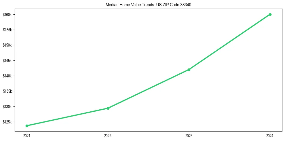 Median property value trends in 