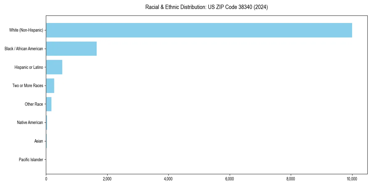 Bar chart showing racial distribution in  for 2024