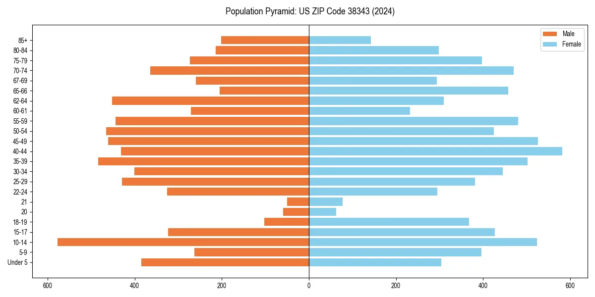 Population pyramid for 