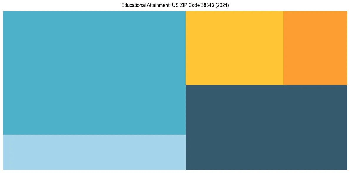 Education Treemap for  in 2024