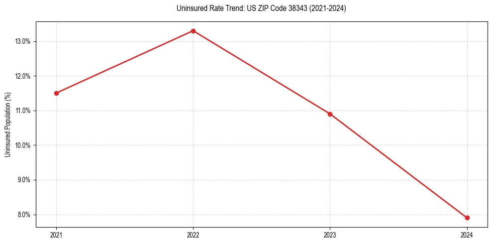 Uninsured trend chart for US ZIP Code 38343