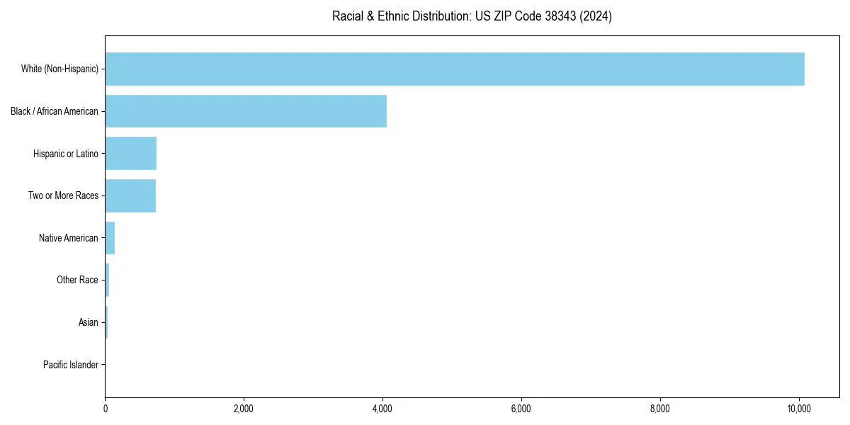 Bar chart showing racial distribution in  for 2024