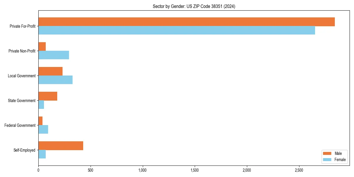 Employment sector breakdown by gender in 