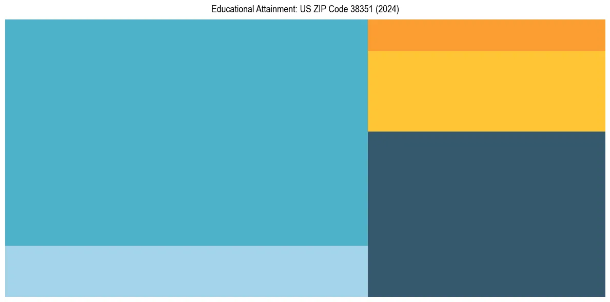 Education Treemap for  in 2024