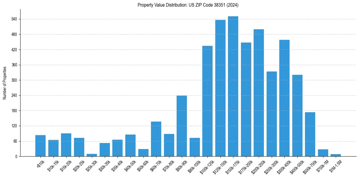 Value Distribution for 