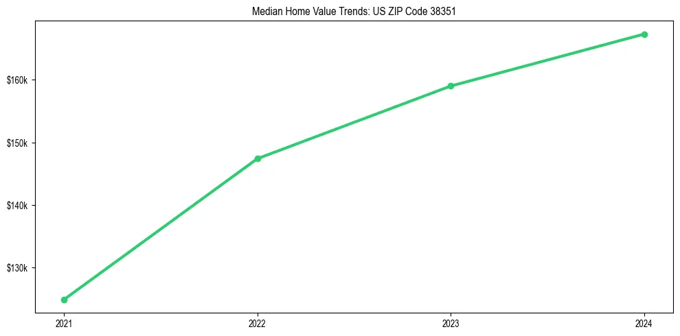 Median property value trends in 