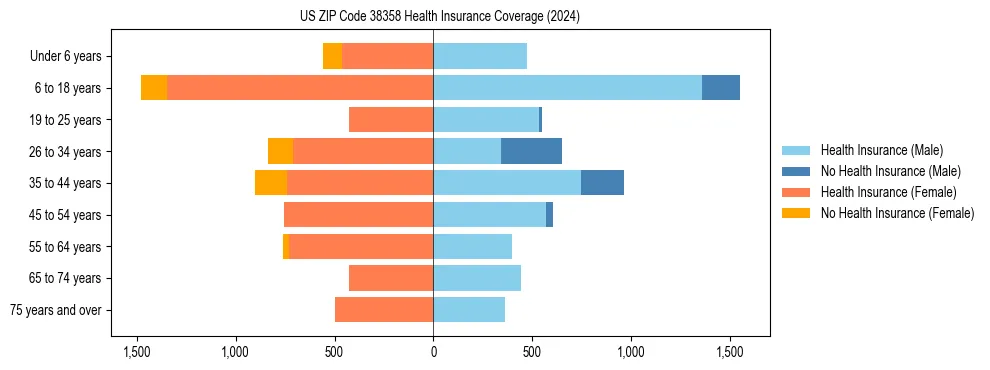 Health insurance pyramid for US ZIP Code 38358
