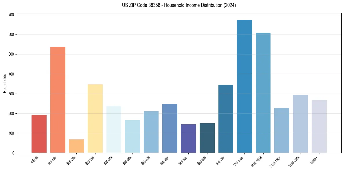 Income Distribution for 