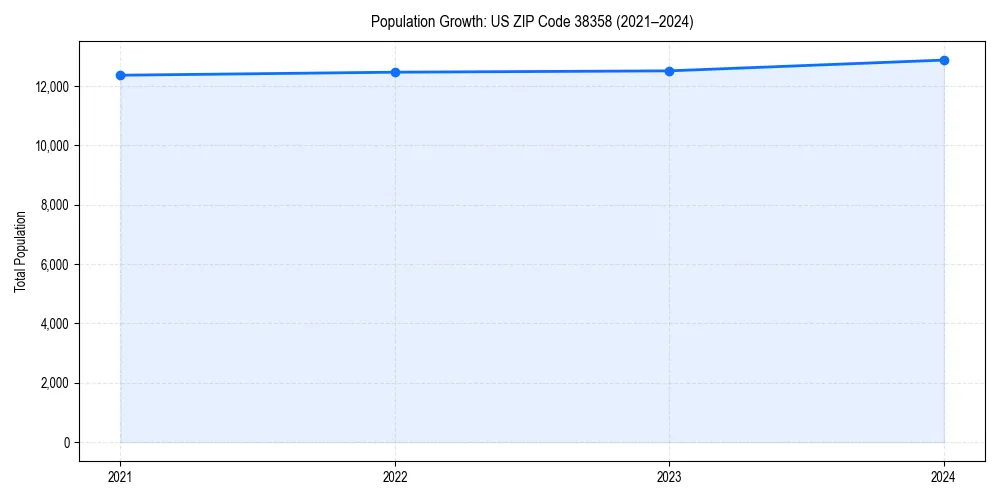 Population trends in 